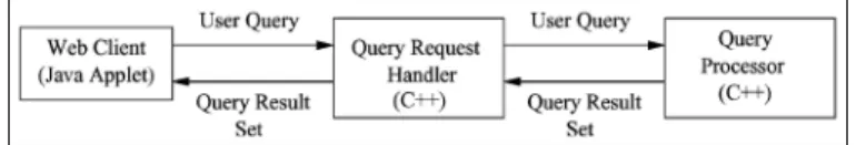 Figure 6 illustrates how the query processor communicates with Web clients and the un- un-derlying system components
