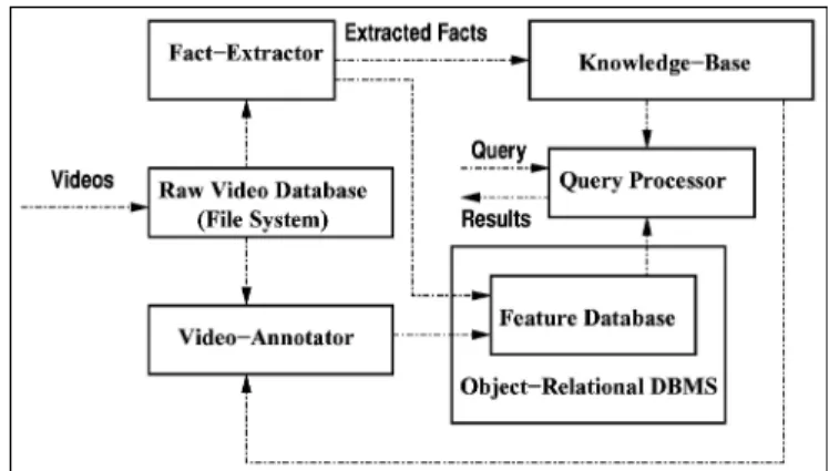 Figure 1. BilVideo system architecture.