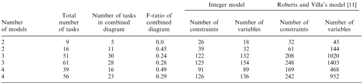 Table 4. Results of comparison between our model and the model of Roberts and Villa
