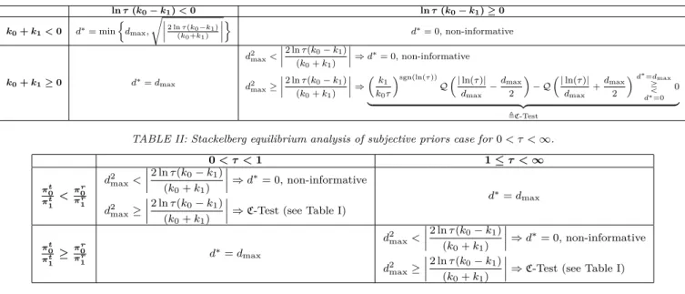 TABLE II: Stackelberg equilibrium analysis of subjective priors case for 0 &lt; τ &lt; ∞.