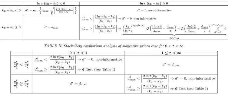 TABLE II: Stackelberg equilibrium analysis of subjective priors case for 0 < τ < ∞.