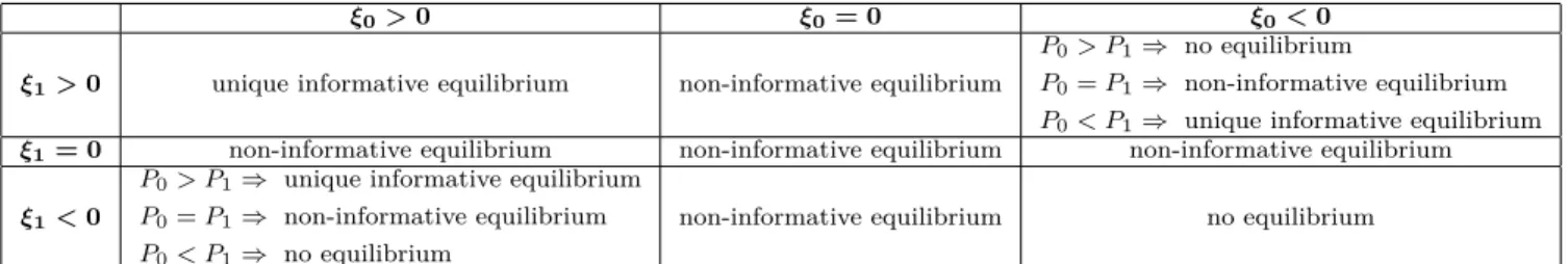 TABLE III: Nash equilibrium analysis for 0 < τ < ∞.