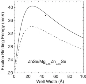 Fig. 2  Variation of exciton binding energy as a function  of well width in ZnSe/Mg 0.15 Zn 0.85 Se quantum wells