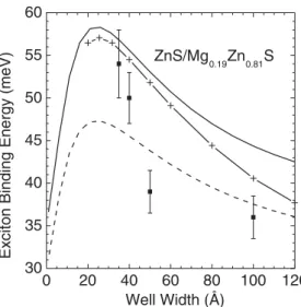 Fig. 3 Variation of exciton binding energy as a function of  well width in ZnS/Mg 0.19 Zn 0.81 S quantum wells