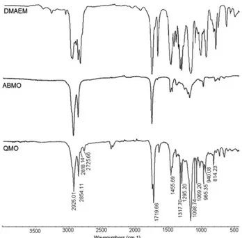 Figure 2. FTIR spectra of DMAEM, ABMO, and QMO.