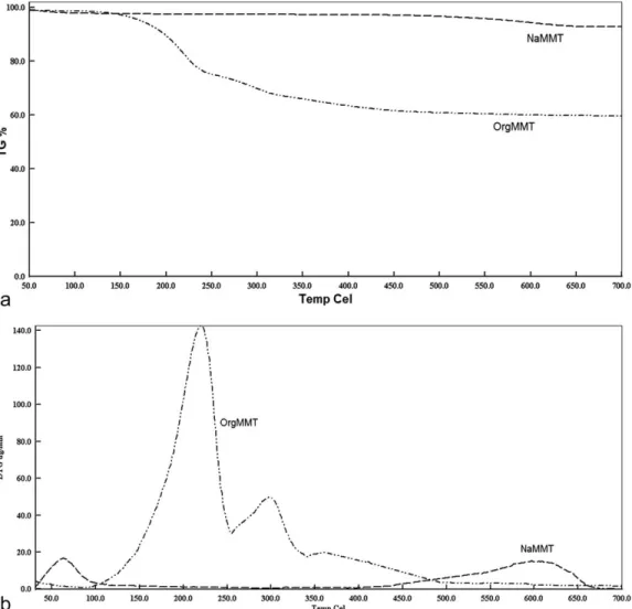 Figure 5. (a) TGA thermograms of NaMMT clay and organoclay and (b) derivatve curves of weight loss.