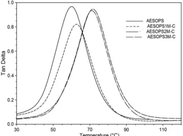 Figure 12. Storage modulus versus temperature plots of neat AESOPS matrix and its nanocomposites.