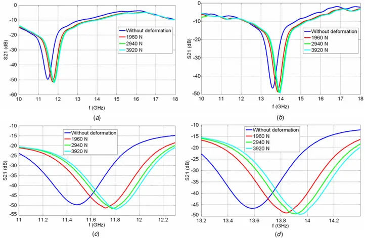 Figure 4. Experimental measurements of S 21 parameters as a function of frequency for (a) sensor-1 and (b) sensor-2, along with their zoom-in resonance regions for (c) sensor-1 and (d) sensor-2, respectively, for the cases without deformation and when load