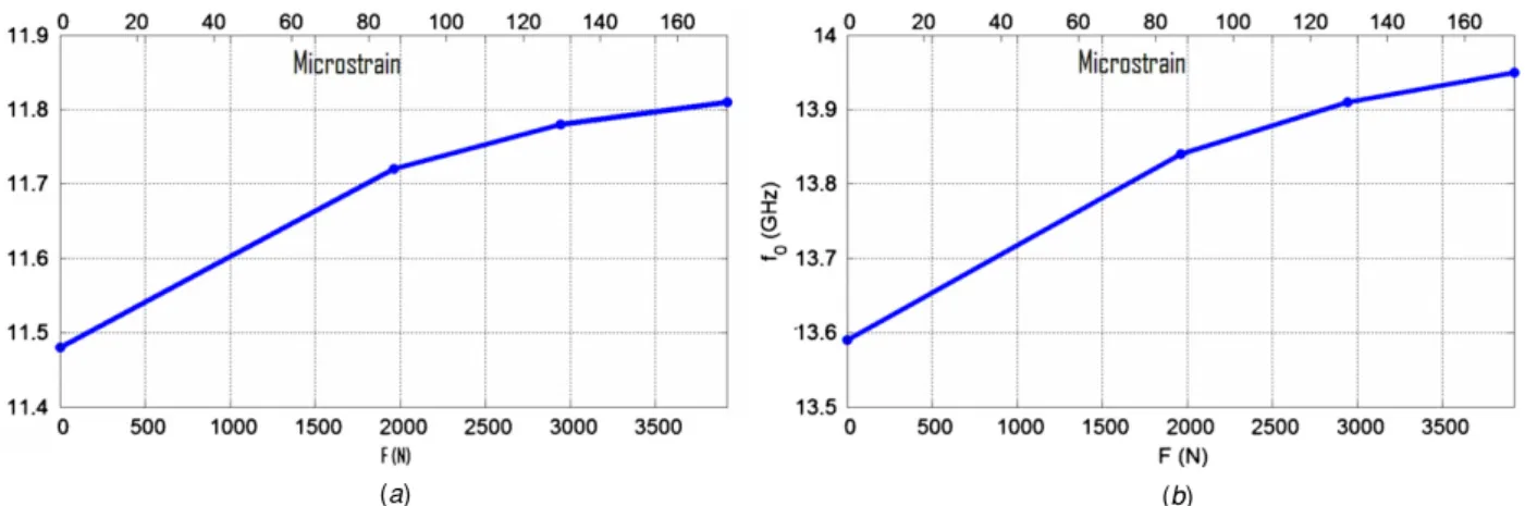 Figure 5. Resonance frequency (f 0 ) as a function of the externally applied load and the induced strain (microstrain) (a) for sensor-1 and (b) for sensor-2.