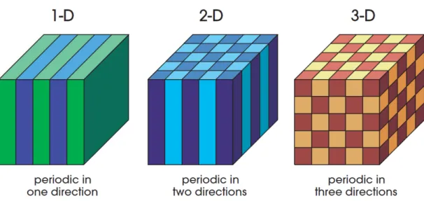 Figure 2.1: Examples to 1D, 2D and 3D photonic crystals. Each structure is periodic in different number of directions