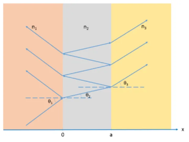 Figure 2.2: Isotropic and homogeneous layer of dielectric medium.