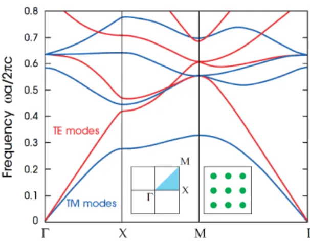 Figure 2.4: An example of a band diagram for two-dimensional photonic crystal.