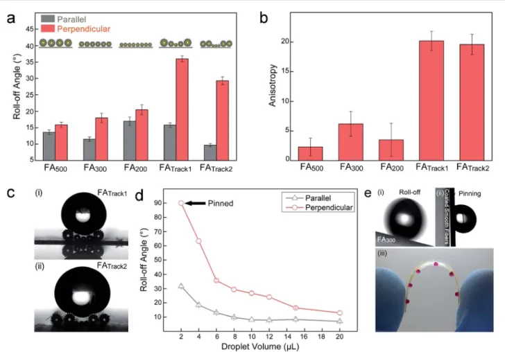 Fig. 4 (a) Roll-o ﬀ angle values measured on ORMOSIL coated grooved ﬁber arrays (FA) formed by ﬁbers with diameters of 500 mm, 300 mm and 200 mm (FA 500 , FA 300 and FA 200 ), and their combinations (FA Track1 and FA Track2 )