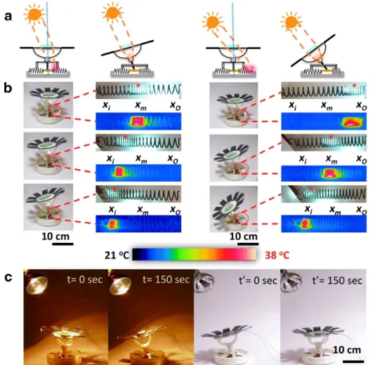 Figure 5.2-5.2). The crown is surrounded by 8–10 solar panels (Flexible Solar Panel  MP3-37, MP3-25, or SP3-37 from Powerfilm) serving as “leaves” harvesting the energy  of sunlight