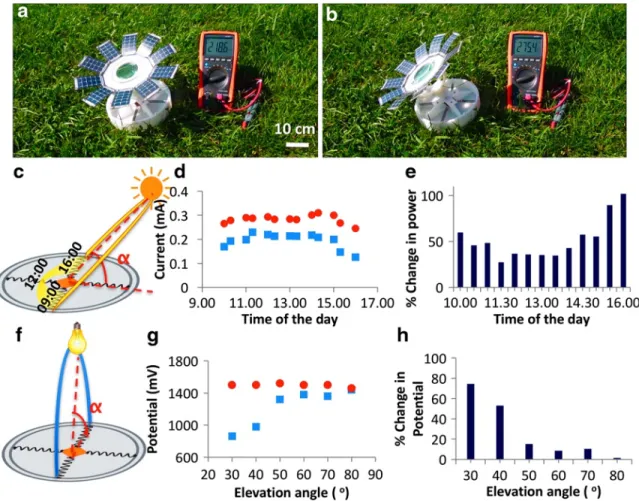 Figure 4.6 Field performance of the plant robots on a typical summer day in Ankara,  Turkey