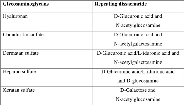 Table 1.1 GAGs and their repeating dissacharide units 