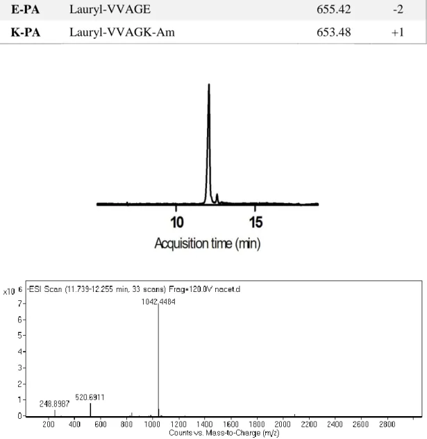 Figure  3.6  Liquid  chromatography-mass  spectrometry  (LC-MS)  analysis  of  GlcNAc-PA