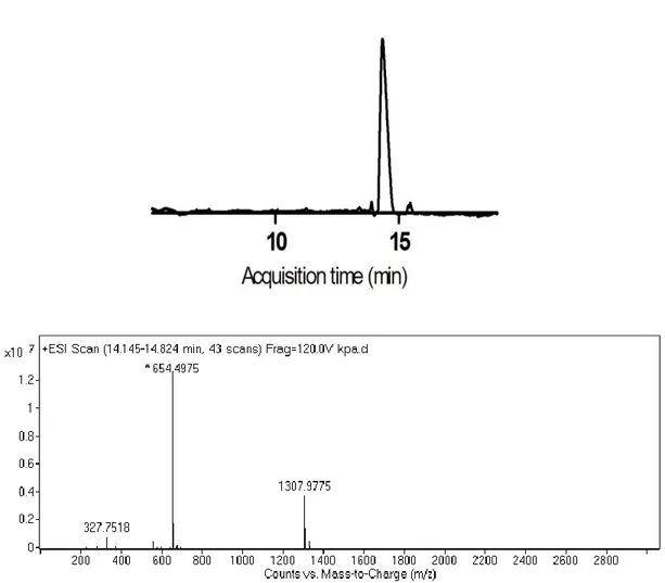Figure  3.8  Liquid  chromatography-mass  spectrometry  (LC-MS)  analysis  of  K- K-PA