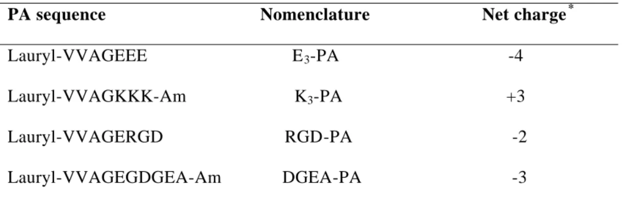 Table 2.1. Bioinspired self-assembling PA building blocks. 