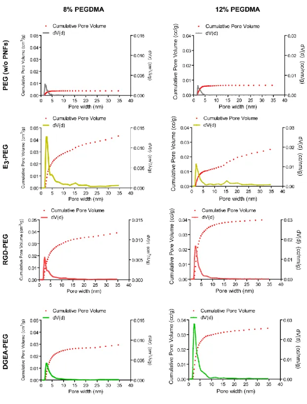 Figure 2.6. BET analysis showing the pore size distributions and cumulative pore  volumes of PEG (w/o peptide nanofibers) and PEG-peptide composites