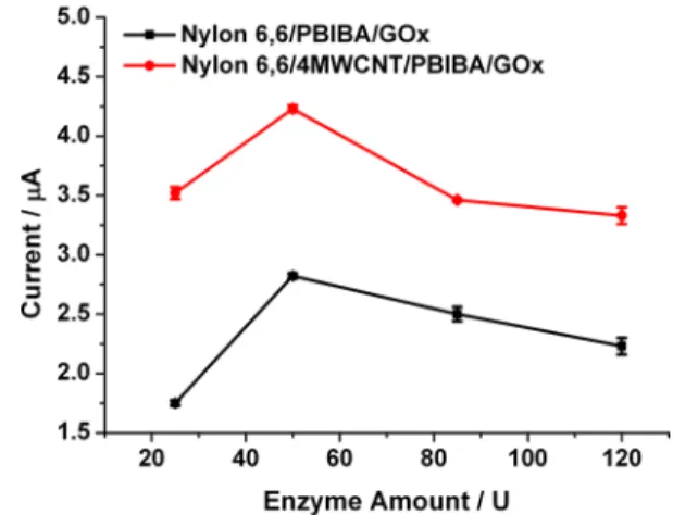 Figure 3. E ﬀects of enzyme amount on the biosensor response (in sodium acetate bu ﬀer, 50 mM, pH 5.5, 25 °C, −0.7 V, [Glucose: 0.4 mM])