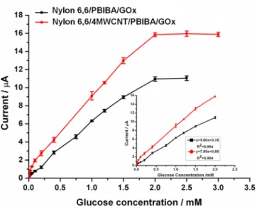 Figure 7. Calibration curves for glucose and linear ranges (in sodium acetate buﬀer, 50 mM, pH 5.5, 25 °C, −0.7 V)