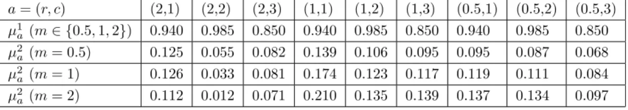 Table 3. Expected arm rewards for the simulation parameters given in Table 2.