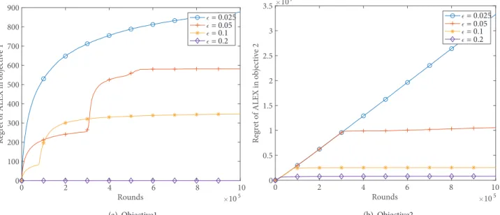 Table 4. Average rewards of the algorithms by round T in objectives 1 and 2 respectively.