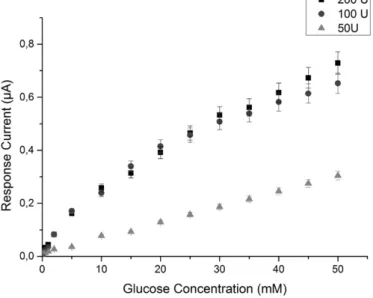 Fig. 7. Changes in response current with initial GOD activity in the electrospinning membrane versus glucose concentration