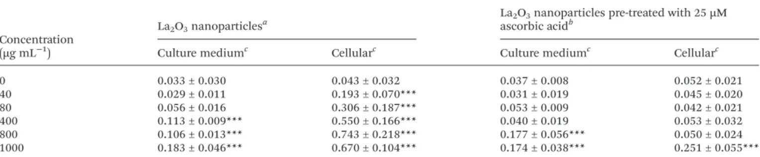 Table 4 Lipid peroxidation levels (as measured by optical densities of MDA-TBA adducts) in cells and culture medium following treatment with La 2 O 3 nanoparticles