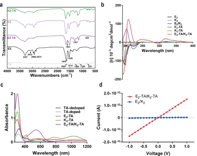 Figure 2. (a) FTIR spectra of TA, and the nonelectroactive and electroactive PAs, (b) CD spectra of the nonelectroactive and electroactive PAs and their corresponding mixtures