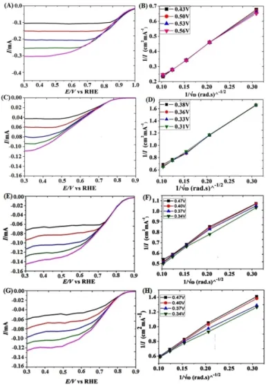 Figure S11 (A), (B), (C), and (D) was used to estimate Tafel slope and kinetic current density was determined from Equation 2: