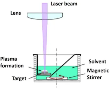 Figure 2.1: Nanoparticle production setup with pulsed laser ablation method in liquid