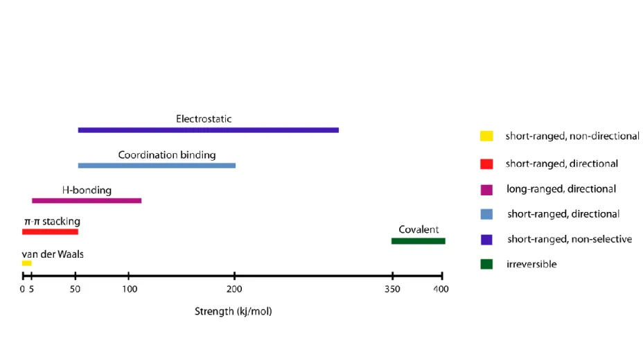 Figure 1.2 Strength and properties of noncovalent interactions involved in self-assembly 