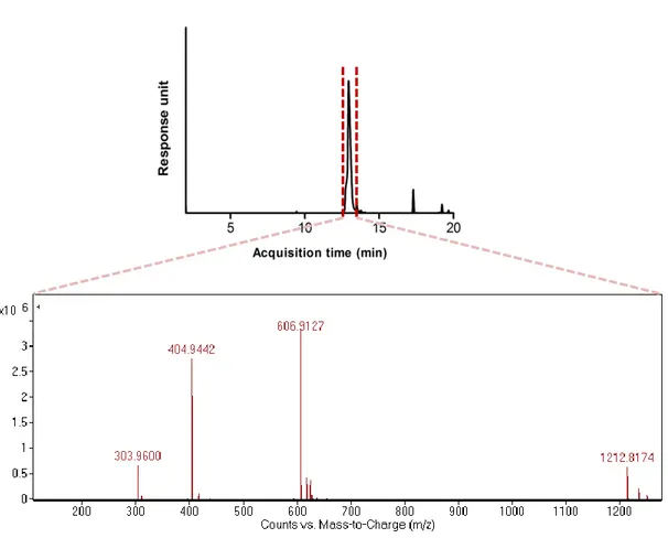 Figure  2.3  Liquid  chromatogram  of  Lauryl-PPPPRRRR-Am  and mass  spectrum  of  corresponding peptide molecule