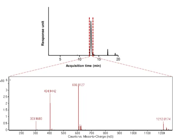 Figure  2.3  Liquid  chromatogram  of  Lauryl-PPPPRRRR-Am  and mass  spectrum  of  corresponding peptide molecule