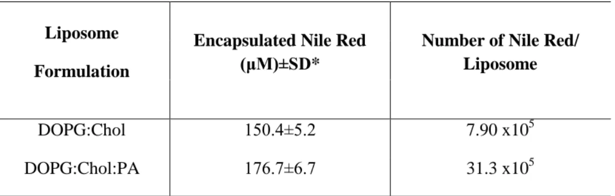 Table 2.4 Encapsulation of Nile Red by PA free and PA integrated liposomes 