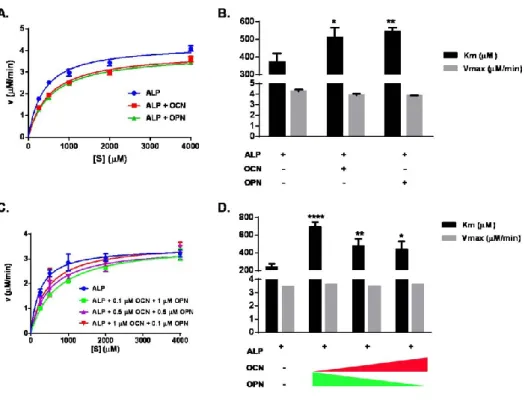 Figure 20. Michaelis-Menten kinetic analysis of ALP activity in the presence of OCN and OPN