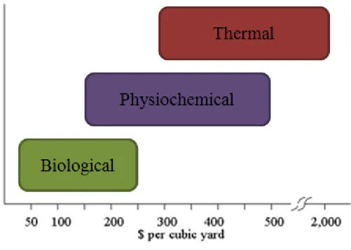 Figure 2. 2. Remediation costs of biological, physiochemical, and thermal  approaches for TNT contaminated sites 