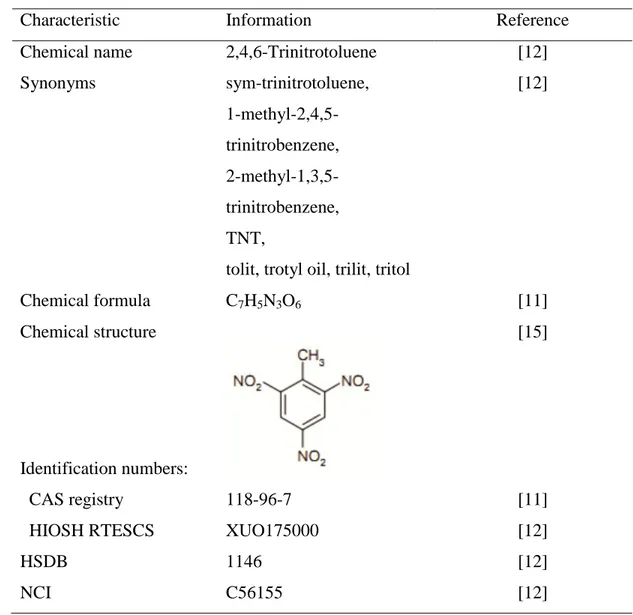 Table 2. 2. Chemical identity of TNT 