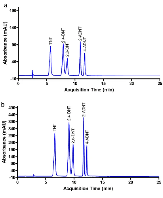 Figure 3. 1. Separation of nitroaromatics by Diol column (a) self-optimization  performance, (b) with the method presented in Table 1 