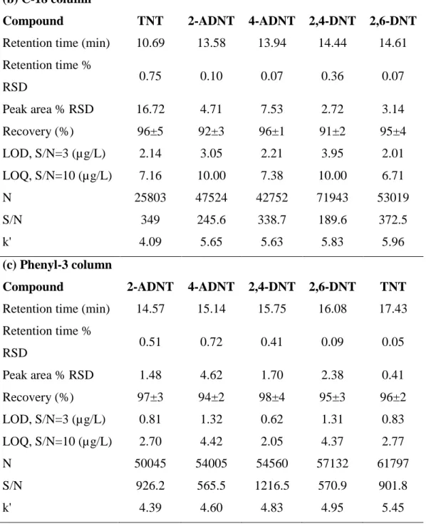 Table 3. 2. HPLC-UV characteristics of TATD on Diol, C-18, and Phenyl-3  columns 