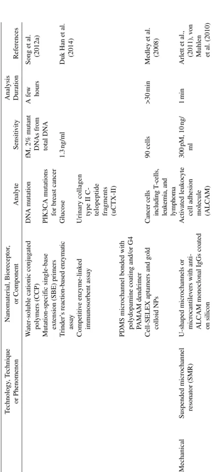 TABLE 10.1(Continued ) Technology, Technique  or PhenomenonNanomaterial, Bioreceptor,  or ComponentAnalyteSensitivityAnalysis DurationReferences