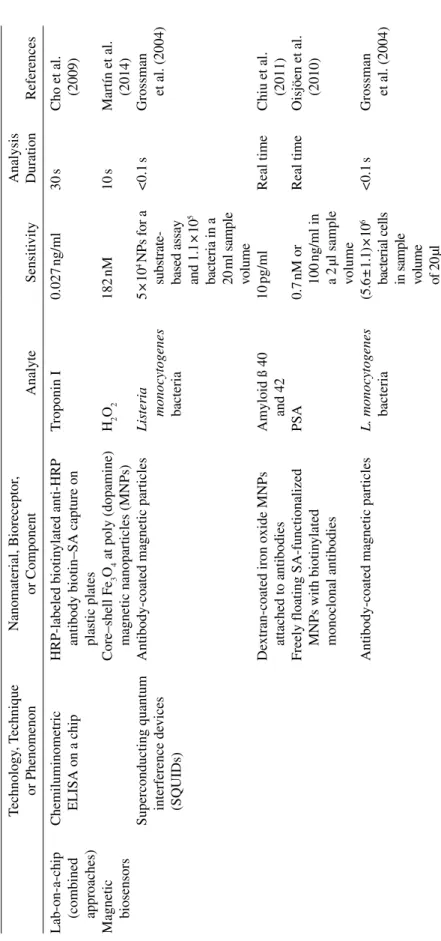 TABLE 10.1(Continued ) Technology, Technique  or PhenomenonNanomaterial, Bioreceptor,  or ComponentAnalyteSensitivityAnalysis DurationReferences