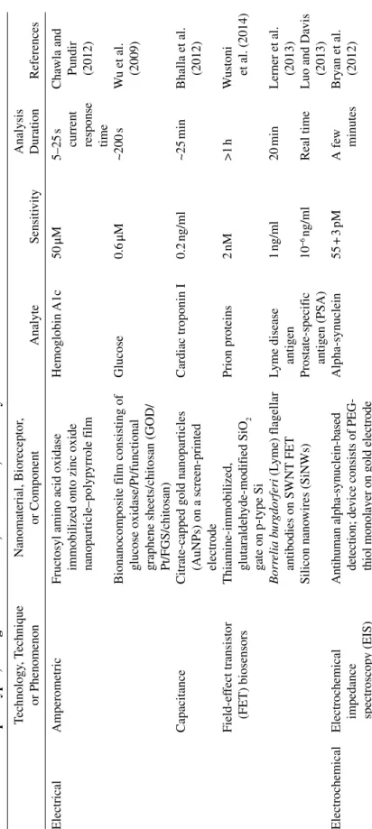 TABLE 10.1 Output Types, Recognition Elements, Sensitivities, and Analysis Times for Recent Biosensors Technology, Technique  or PhenomenonNanomaterial, Bioreceptor,  or ComponentAnalyteSensitivityAnalysis DurationReferences ElectricalAmperometricFructosyl