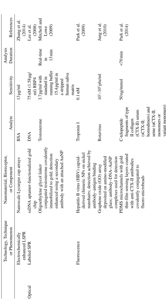 TABLE 10.1(Continued ) Technology, Technique  or PhenomenonNanomaterial, Bioreceptor,  or ComponentAnalyteSensitivityAnalysis DurationReferences