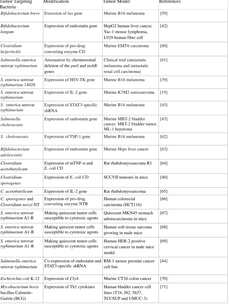 Table 1. Selective targeting of tumors by bacteria              