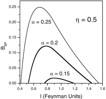 Fig. 1. B BP (in Feynman units) as a function of the confinement length l for different values of the electron–phonon coupling constant α and for η = 0.5.