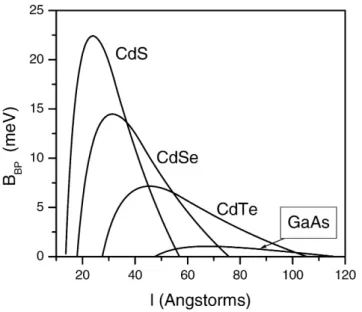 Fig. 4. B BP (in meV) as a function of the confinement length l (Å) for a few real polar semiconductor quantum dots.