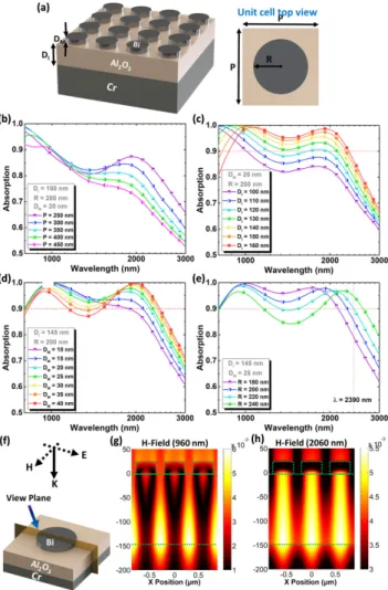 Fig. 2. (a) Schematic representation of the MIM nanocavity com- com-prising Cr−Al 2 O 3 − Bi layers